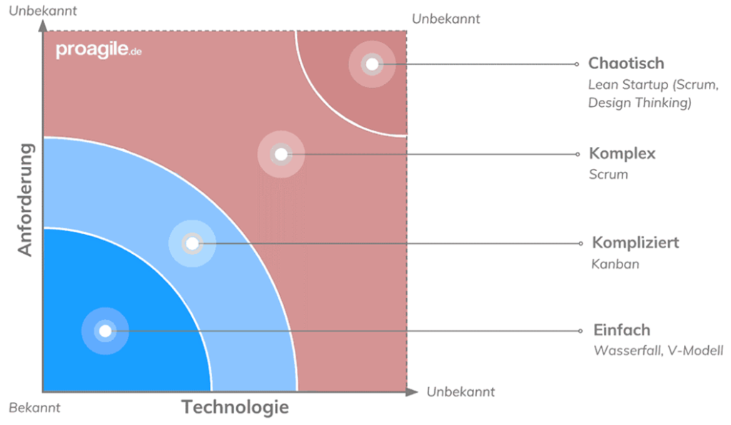 Agile Frameworks in der Stacey Matrix